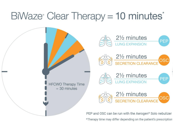 BiWaze Clear Therapy = 10 minutes