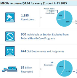 MFCUs rack up nearly $2B in criminal and civil cases