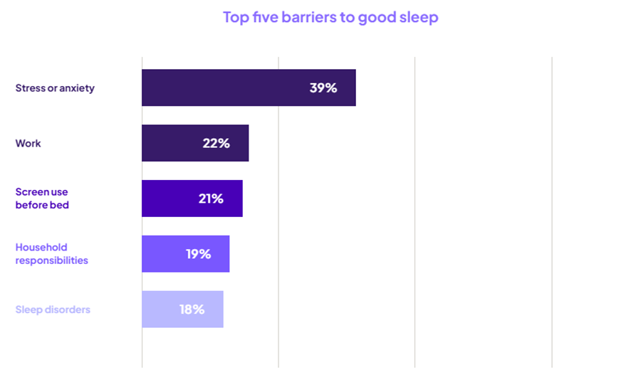Quality rest remains out of reach for many, Resmed survey finds