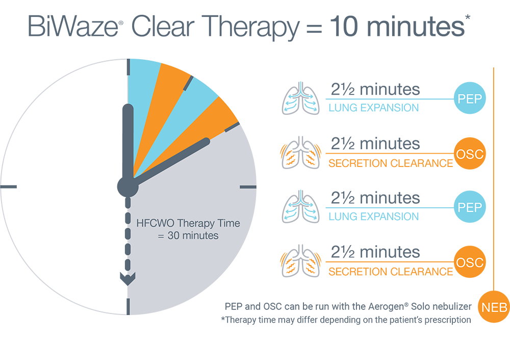BiWaze Clear OLE therapy takes 10 minutes, compared to 30 minutes for HFCWO therapy.